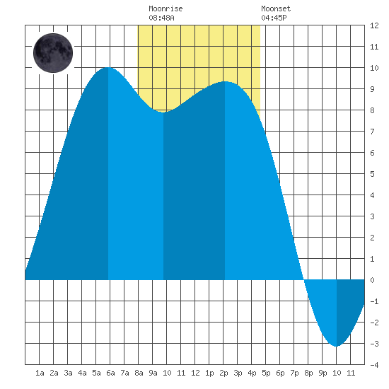 Fort Flagler tide chart for Thursday, January 11, 2024