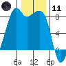 Fort Flagler tide chart for Thursday, January 11, 2024