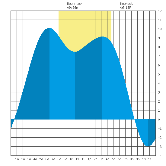 Fort Flagler tide chart for Friday, January 12, 2024