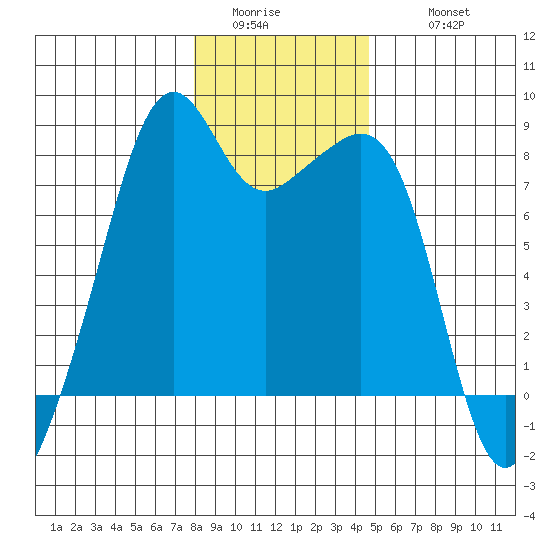 Fort Flagler tide chart for Saturday, January 13, 2024