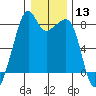 Fort Flagler tide chart for Saturday, January 13, 2024