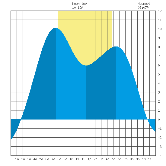 Fort Flagler tide chart for Sunday, January 14, 2024