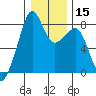 Fort Flagler tide chart for Monday, January 15, 2024
