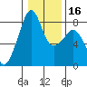 Fort Flagler tide chart for Tuesday, January 16, 2024