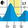 Fort Flagler tide chart for Wednesday, January 17, 2024