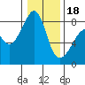 Fort Flagler tide chart for Thursday, January 18, 2024