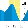 Fort Flagler tide chart for Friday, January 19, 2024