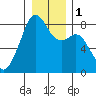 Fort Flagler tide chart for Monday, January 1, 2024