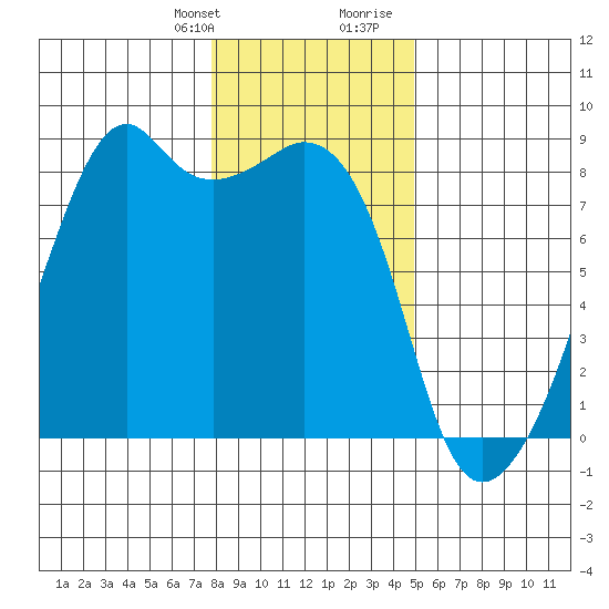Fort Flagler tide chart for Monday, January 22, 2024