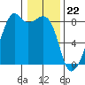 Fort Flagler tide chart for Monday, January 22, 2024