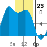 Fort Flagler tide chart for Tuesday, January 23, 2024