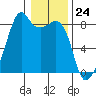 Fort Flagler tide chart for Wednesday, January 24, 2024