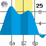 Fort Flagler tide chart for Thursday, January 25, 2024