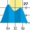 Fort Flagler tide chart for Saturday, January 27, 2024
