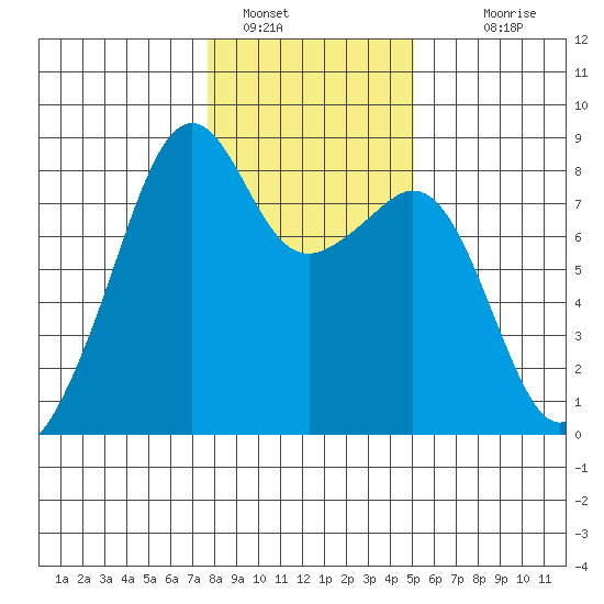 Fort Flagler tide chart for Sunday, January 28, 2024