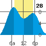 Fort Flagler tide chart for Sunday, January 28, 2024