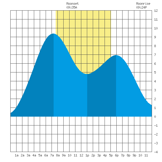Fort Flagler tide chart for Monday, January 29, 2024