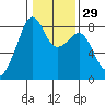 Fort Flagler tide chart for Monday, January 29, 2024