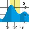 Fort Flagler tide chart for Tuesday, January 2, 2024