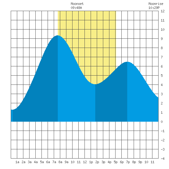 Fort Flagler tide chart for Tuesday, January 30, 2024