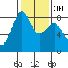 Fort Flagler tide chart for Tuesday, January 30, 2024