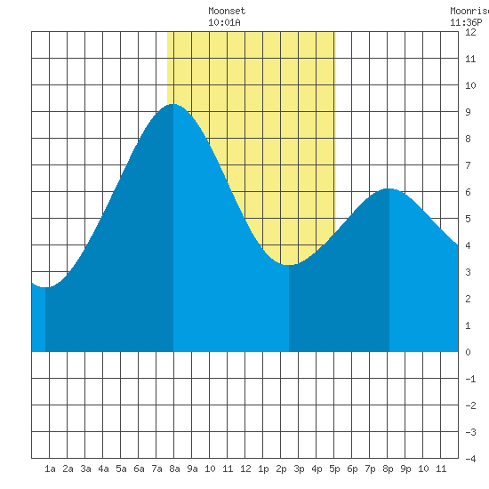 Fort Flagler tide chart for Wednesday, January 31, 2024