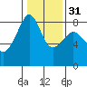 Fort Flagler tide chart for Wednesday, January 31, 2024