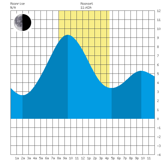 Fort Flagler tide chart for Wednesday, January 3, 2024