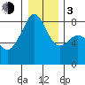 Fort Flagler tide chart for Wednesday, January 3, 2024