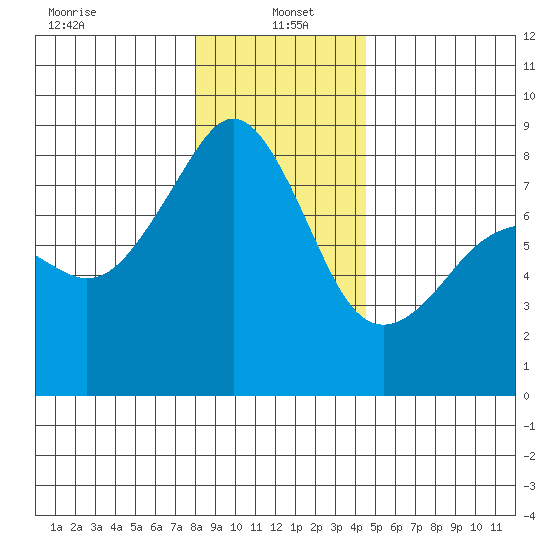 Fort Flagler tide chart for Thursday, January 4, 2024