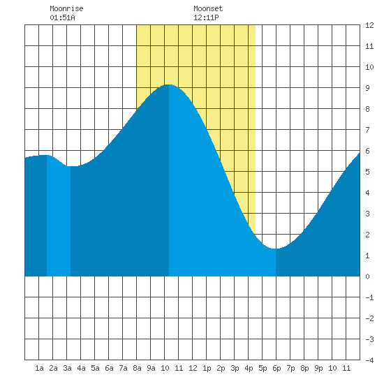 Fort Flagler tide chart for Friday, January 5, 2024