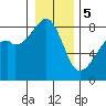 Fort Flagler tide chart for Friday, January 5, 2024