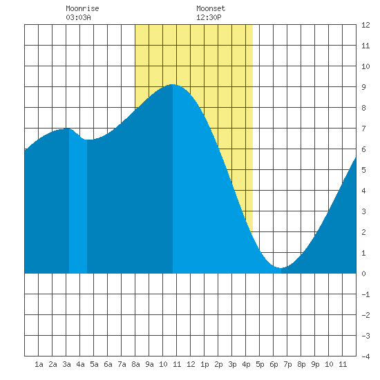 Fort Flagler tide chart for Saturday, January 6, 2024