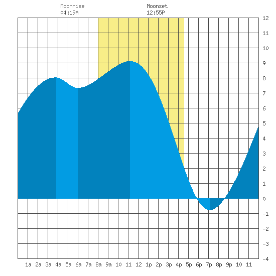 Fort Flagler tide chart for Sunday, January 7, 2024