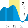 Fort Flagler tide chart for Sunday, January 7, 2024