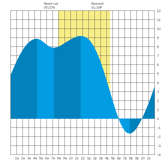 Fort Flagler tide chart for Monday, January 8, 2024