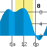 Fort Flagler tide chart for Monday, January 8, 2024