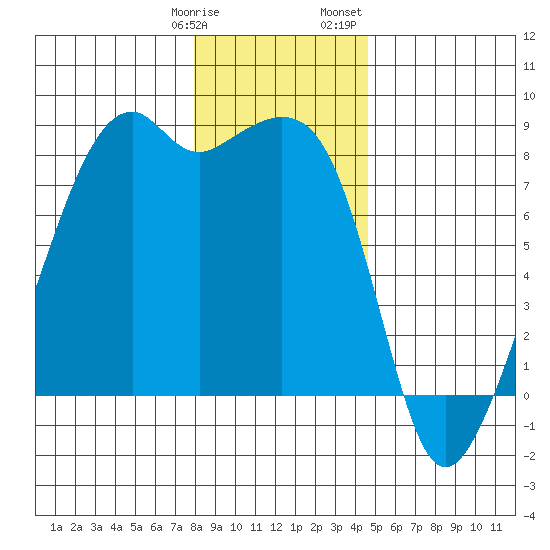 Fort Flagler tide chart for Tuesday, January 9, 2024