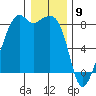 Fort Flagler tide chart for Tuesday, January 9, 2024