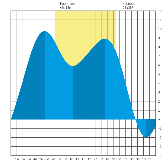 Fort Flagler tide chart for Saturday, February 10, 2024