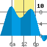 Fort Flagler tide chart for Saturday, February 10, 2024