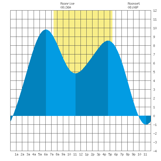 Fort Flagler tide chart for Sunday, February 11, 2024