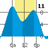 Fort Flagler tide chart for Sunday, February 11, 2024