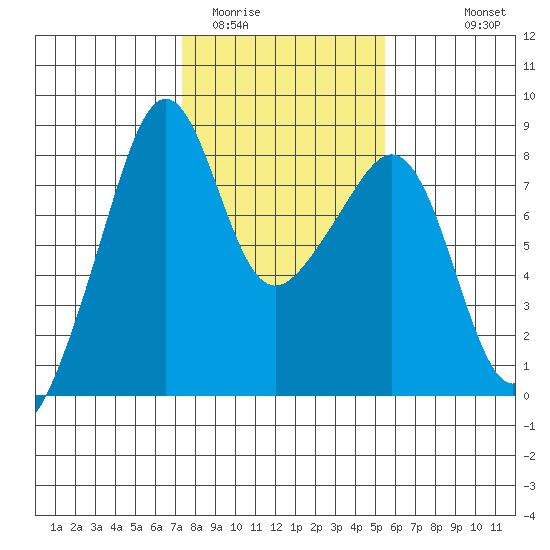 Fort Flagler tide chart for Monday, February 12, 2024
