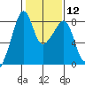Fort Flagler tide chart for Monday, February 12, 2024