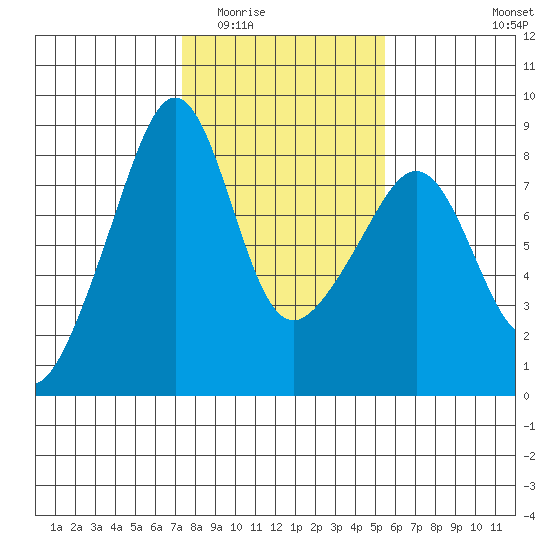 Fort Flagler tide chart for Tuesday, February 13, 2024