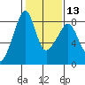 Fort Flagler tide chart for Tuesday, February 13, 2024