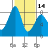 Fort Flagler tide chart for Wednesday, February 14, 2024