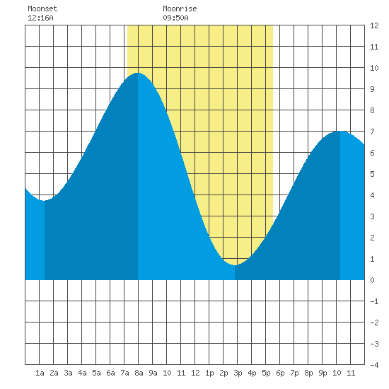 Fort Flagler tide chart for Thursday, February 15, 2024
