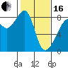 Fort Flagler tide chart for Friday, February 16, 2024